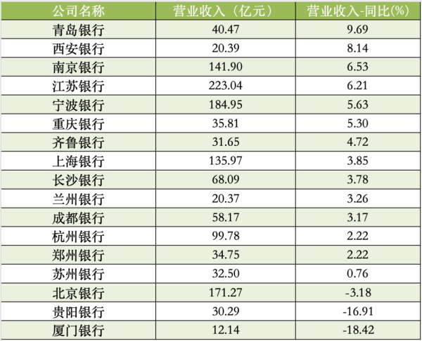 股票配资在线查询网站 17家A股城商行一季报扫描：青岛银行营收增速领跑 杭州银行净利增速领跑