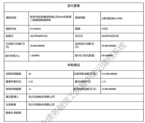 手机炒股配资软件 新郑投资集团5亿元超短融完成发行，利率1.83％